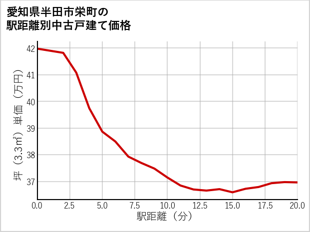 愛知県半田市栄町の徒歩距離別の中古戸建て坪単価