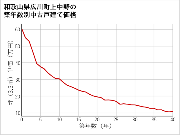 和歌山県広川町上中野の築年数別の中古戸建て坪単価