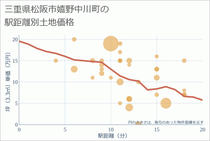 三重県松阪市嬉野中川町の徒歩距離別の土地坪単価