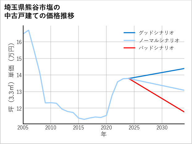 埼玉県熊谷市塩の中古戸建て価格推移