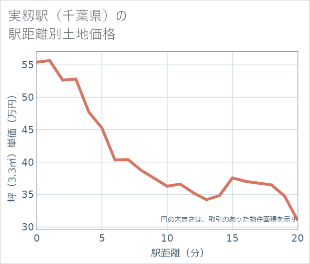 実籾駅(千葉県)の徒歩距離別の土地坪単価