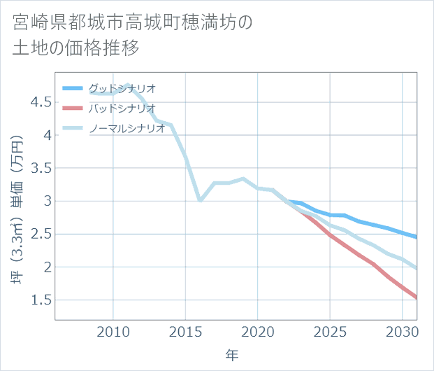 宮崎県都城市高城町穂満坊の土地価格推移