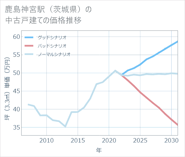 鹿島神宮駅(茨城県)の中古戸建て価格推移