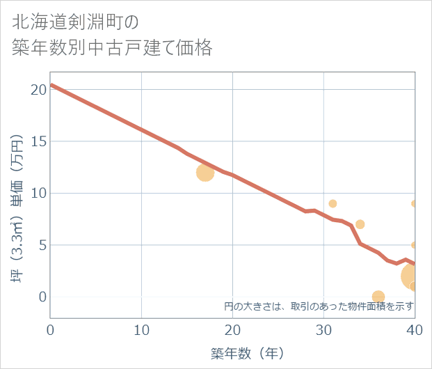 北海道剣淵町の築年数別の中古戸建て坪単価