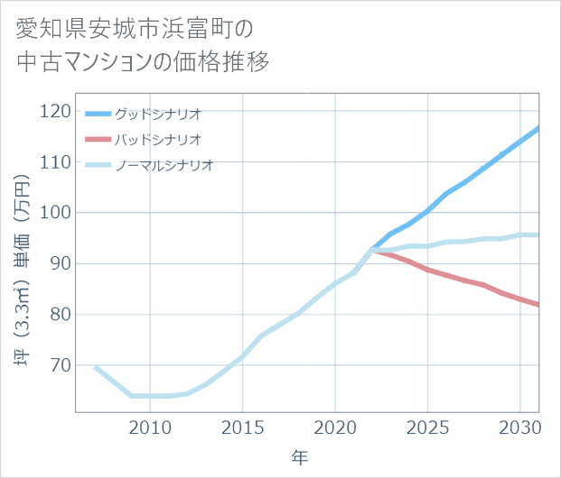 愛知県安城市浜富町の中古マンション価格推移