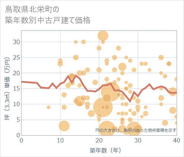 鳥取県北栄町の築年数別の中古戸建て坪単価