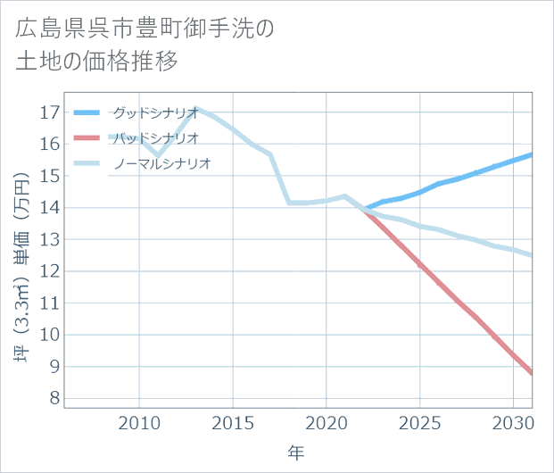 広島県呉市豊町御手洗の土地価格推移
