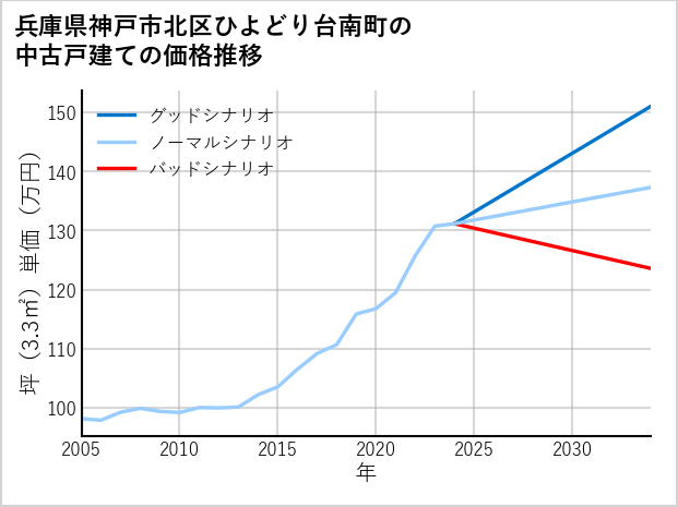 兵庫県神戸市北区ひよどり台南町の中古戸建て価格推移