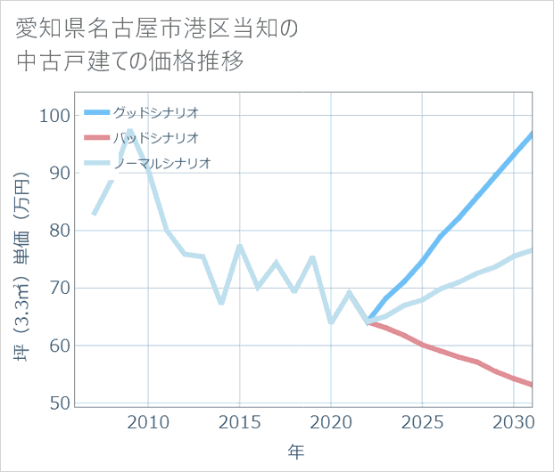 愛知県名古屋市港区当知の中古戸建て価格推移