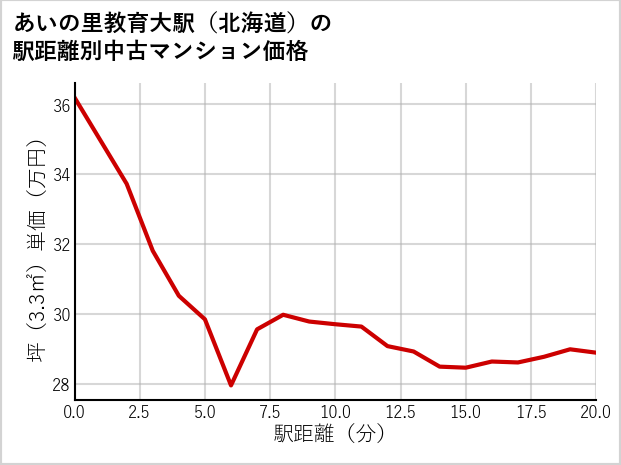 あいの里教育大駅（北海道）の徒歩距離別の中古マンション坪単価