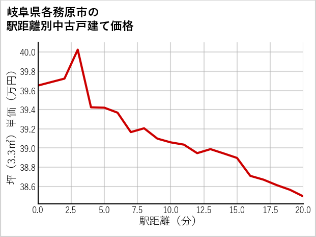 岐阜県各務原市の徒歩距離別の中古戸建て坪単価