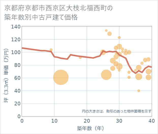 京都府京都市西京区大枝北福西町の築年数別の中古戸建て坪単価
