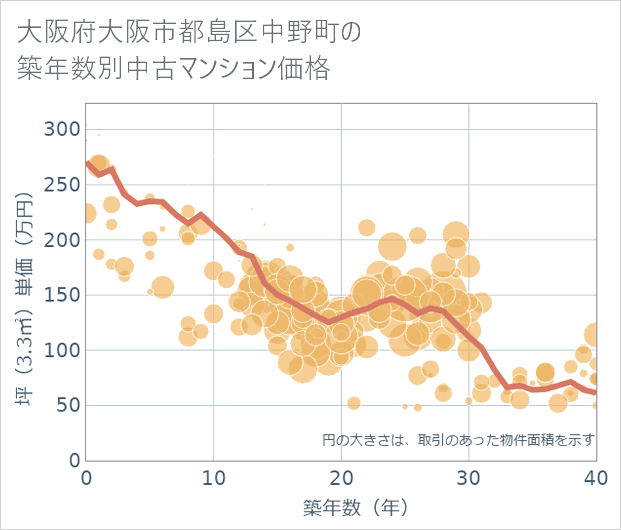 大阪府大阪市都島区中野町の築年数別の中古マンション坪単価