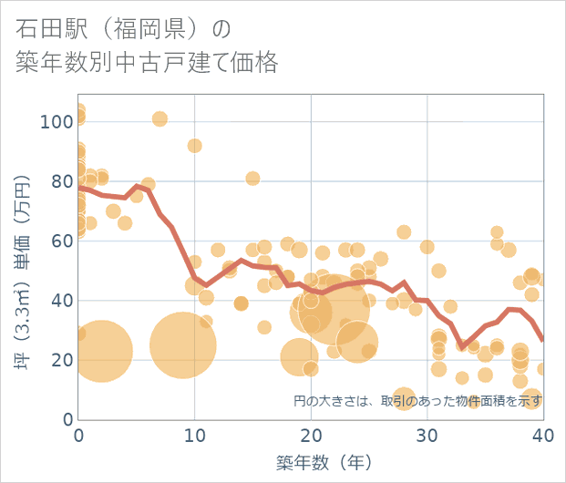 石田駅(福岡県)の築年数別の中古戸建て坪単価