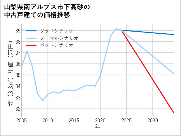 山梨県南アルプス市下高砂の中古戸建て価格推移
