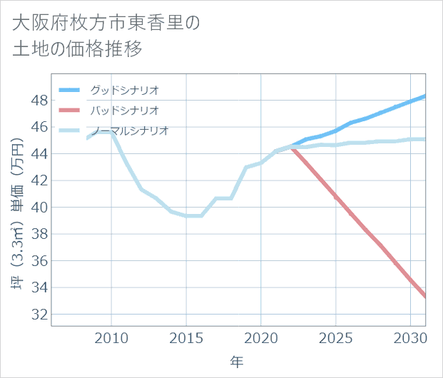 大阪府枚方市東香里の土地価格推移