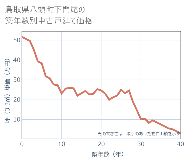 鳥取県八頭町下門尾の築年数別の中古戸建て坪単価