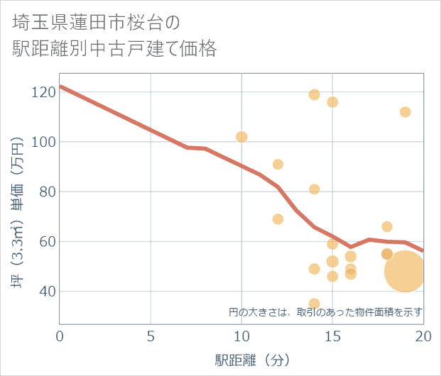 埼玉県蓮田市桜台の徒歩距離別の中古戸建て坪単価