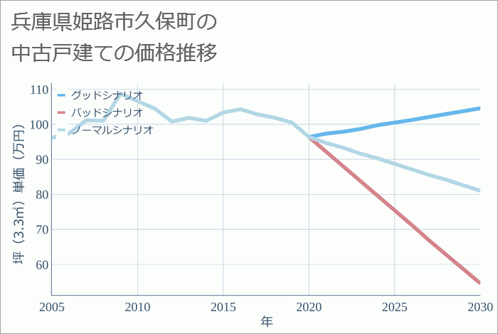 兵庫県姫路市久保町の中古戸建て価格推移