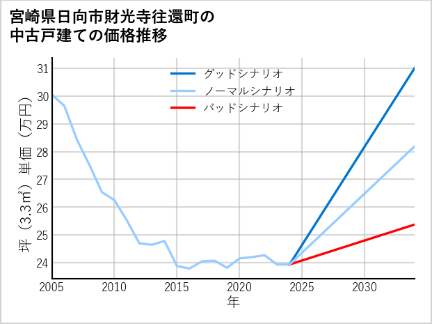 宮崎県日向市財光寺往還町の中古戸建て価格推移