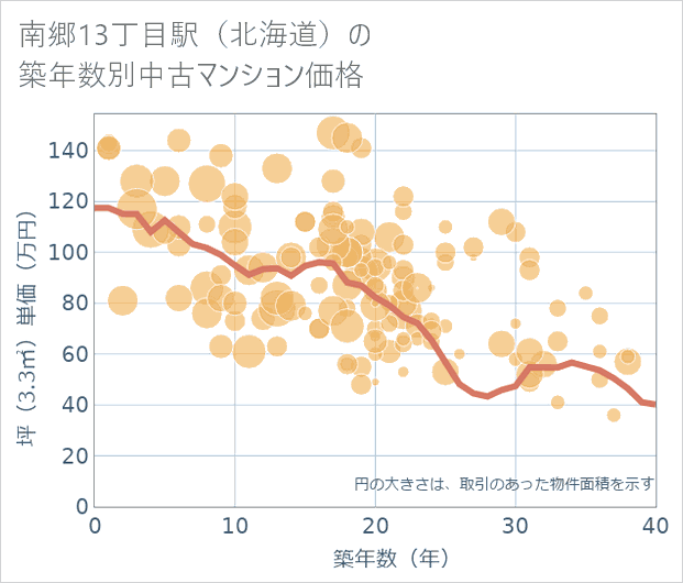 南郷13丁目駅(北海道)の築年数別の中古マンション坪単価