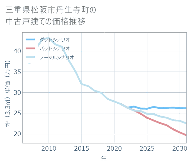三重県松阪市丹生寺町の中古戸建て価格推移