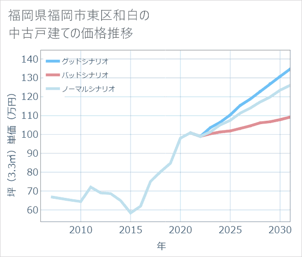 福岡県福岡市東区和白の中古戸建て価格推移