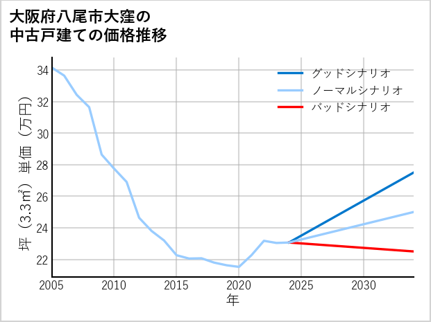 大阪府八尾市大窪の中古戸建て価格推移