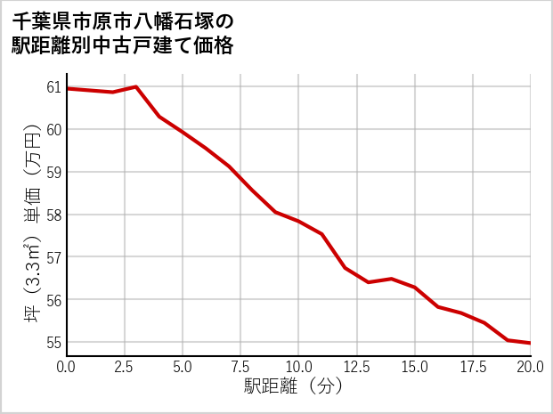 千葉県市原市八幡石塚の徒歩距離別の中古戸建て坪単価
