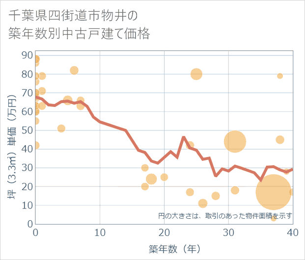 千葉県四街道市物井の築年数別の中古戸建て坪単価
