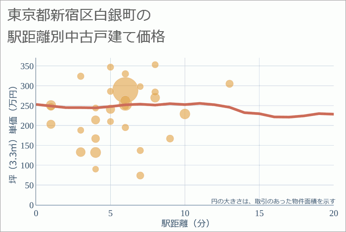 東京都新宿区白銀町の徒歩距離別の中古戸建て坪単価