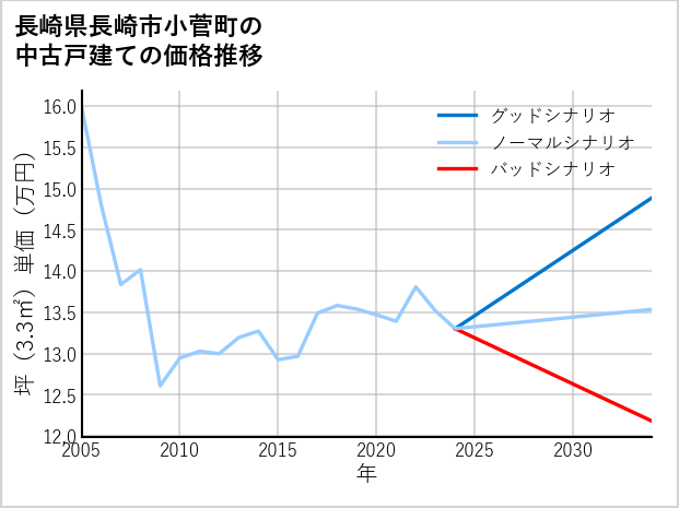 長崎県長崎市小菅町の中古戸建て価格推移