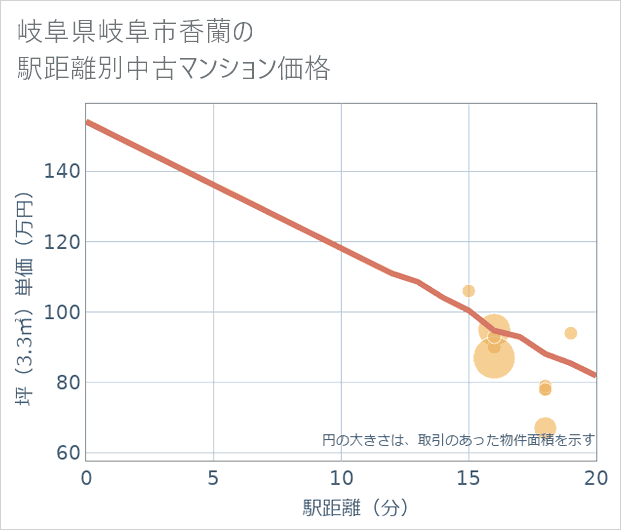 岐阜県岐阜市香蘭の徒歩距離別の中古マンション坪単価