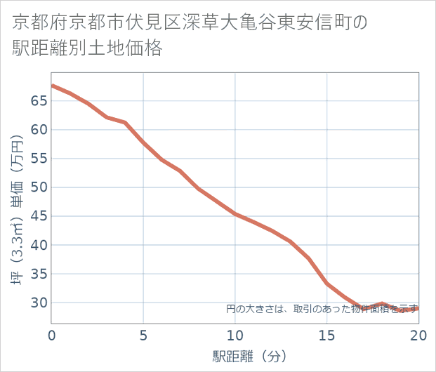 京都府京都市伏見区深草大亀谷東安信町の徒歩距離別の土地坪単価