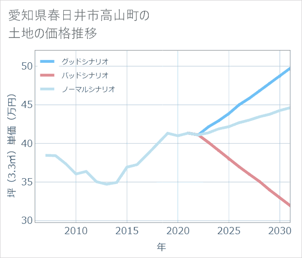 愛知県春日井市高山町の土地価格推移