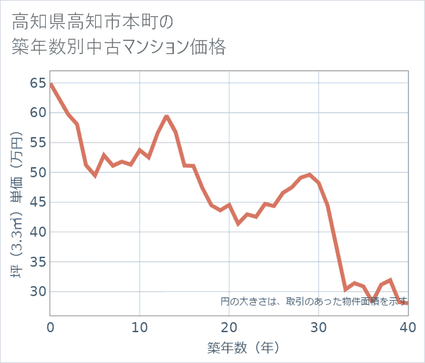 高知県高知市本町の築年数別の中古マンション坪単価