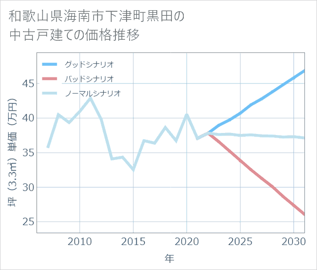 和歌山県海南市下津町黒田の中古戸建て価格推移