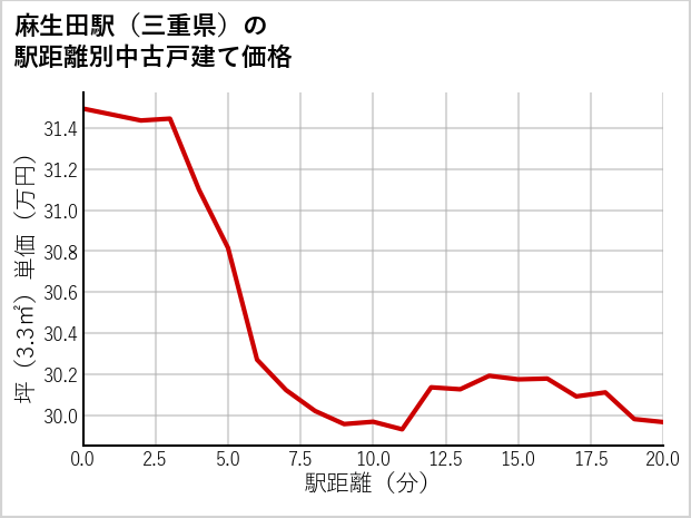 麻生田駅（三重県）の徒歩距離別の中古戸建て坪単価