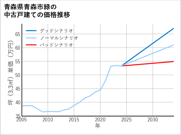 青森県青森市緑の中古戸建て価格推移