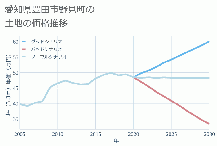 愛知県豊田市野見町の土地価格推移