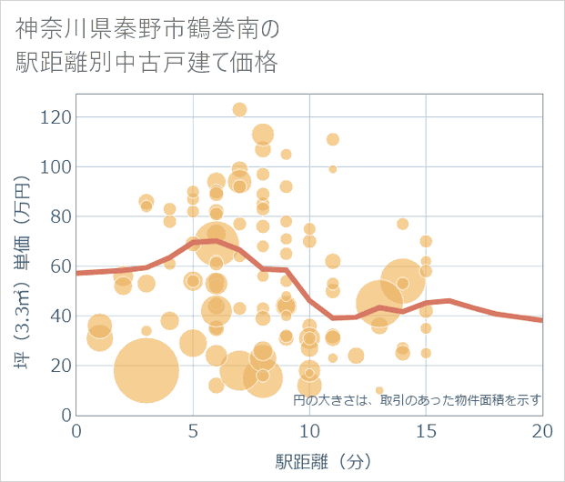 神奈川県秦野市鶴巻南の徒歩距離別の中古戸建て坪単価