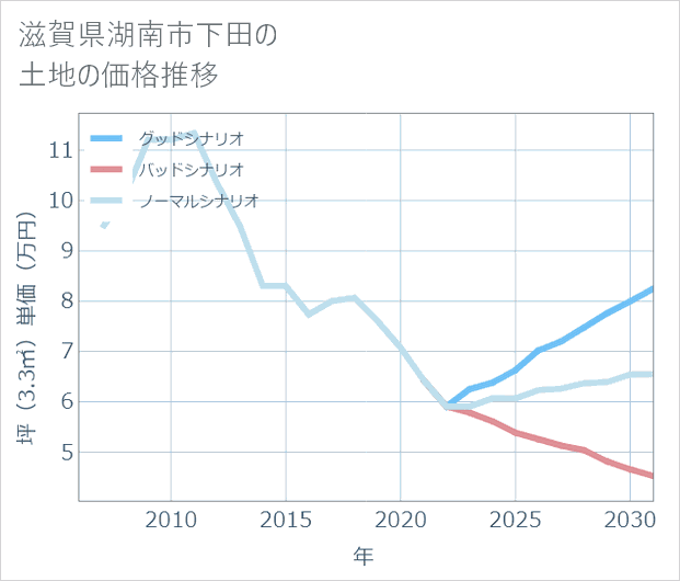 滋賀県湖南市下田の土地価格推移