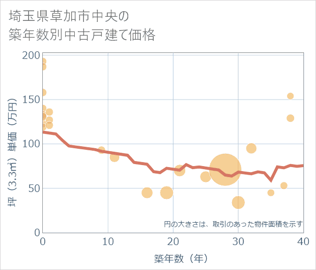 埼玉県草加市中央の築年数別の中古戸建て坪単価