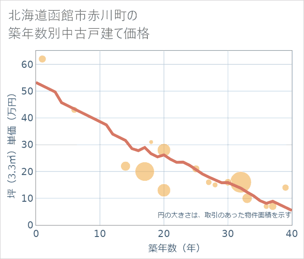 北海道函館市赤川町の築年数別の中古戸建て坪単価