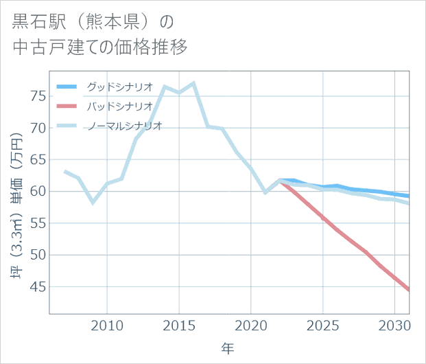 黒石駅(熊本県)の中古戸建て価格推移