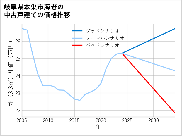 岐阜県本巣市海老の中古戸建て価格推移