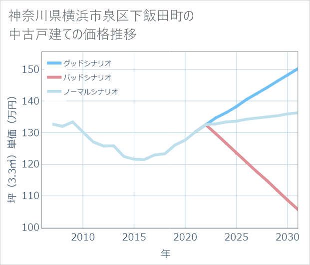 神奈川県横浜市泉区下飯田町の中古戸建て価格推移