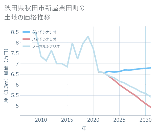 秋田県秋田市新屋栗田町の土地価格推移