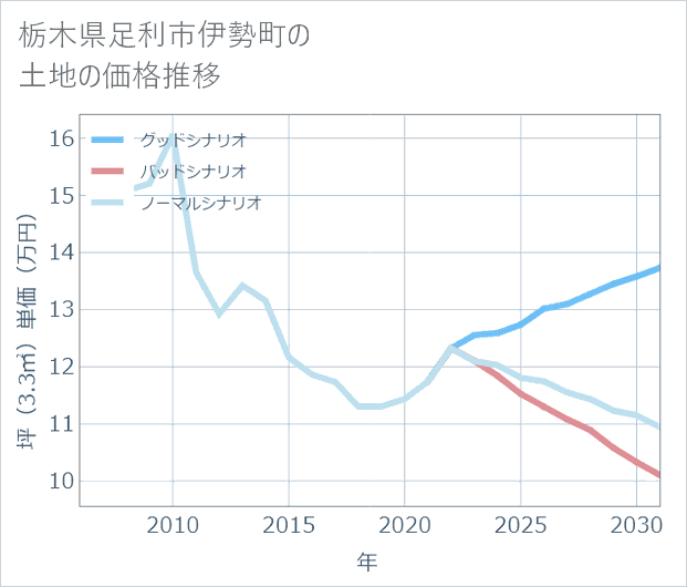 栃木県足利市伊勢町の土地価格推移
