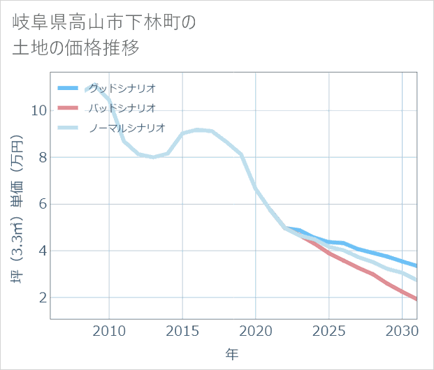岐阜県高山市下林町の土地価格推移